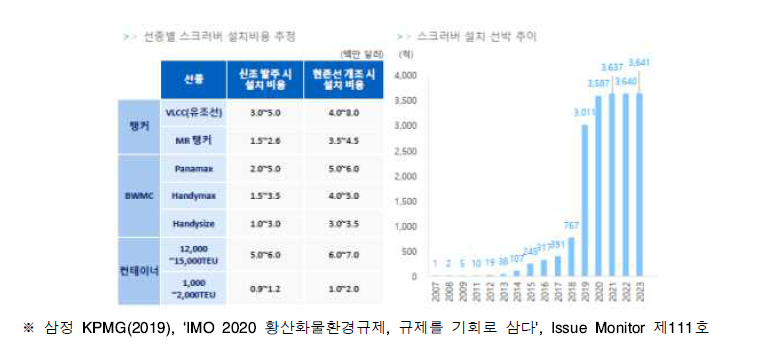 선종별 스크러버 설치비용 및 설치 선박 추이