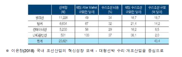 주요 선종별 세계 선박수리 시장 규모