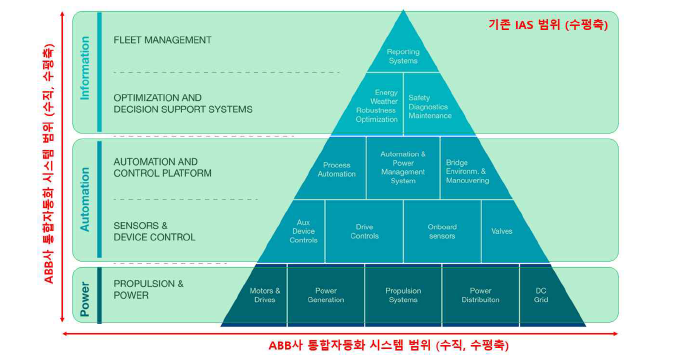 선박 시스템의 ABB사 통합자동화 시스템 범위