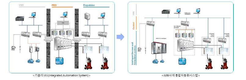 기존 IAS와 ABB사의 통합자동화 시스템 비교