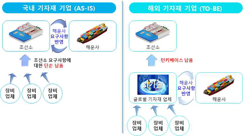 국내 기자재 기업과 해외 기자재 기업간의 비교