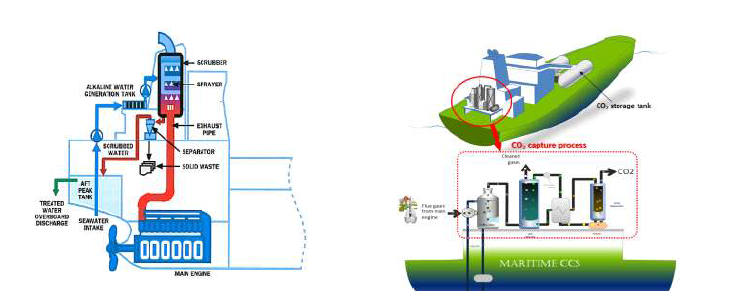 Ecospec사의 CSNOx 기술 개념도 및 Maritime사의 CCS 기술 개념도