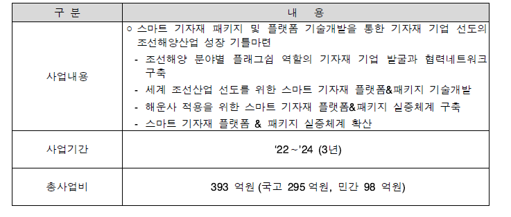 조선해양 스마트 기자재 기술 고도화 사업개요