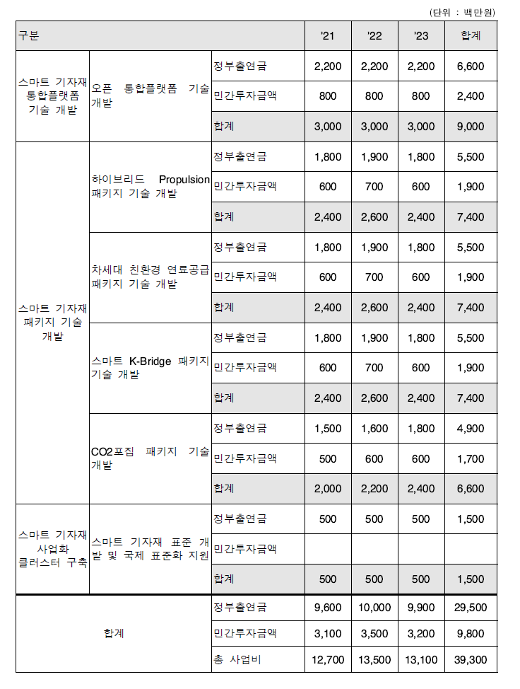 연차별 예산규모(안)