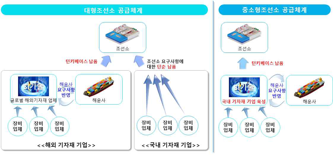 대형조선소 공급체계와 중소형조선소 공급체계