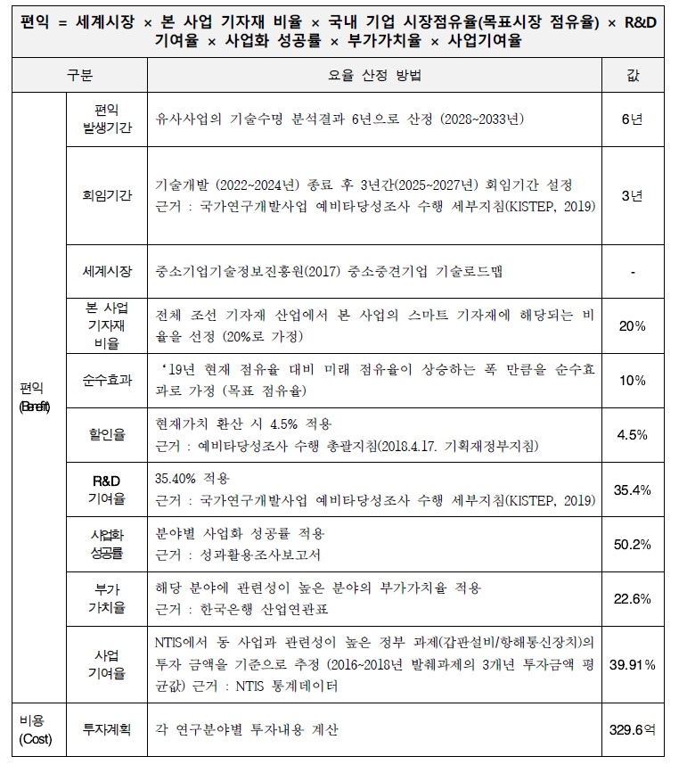 주요 분석지표 및 요율 산정 방법