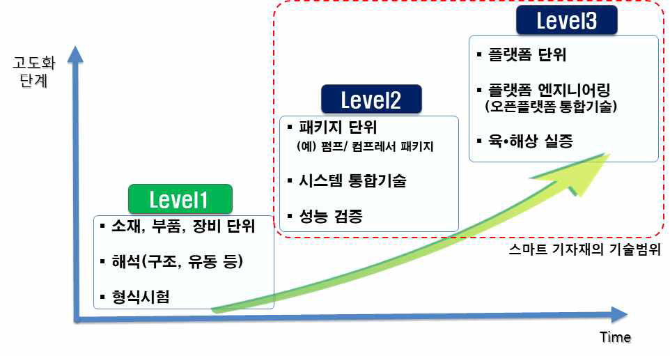 조선해양 스마트 기자재 기술의 단계