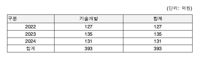 연도별 항목별 투입 비용