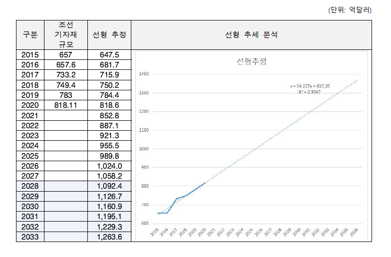 세계 선박계약 규모 추정