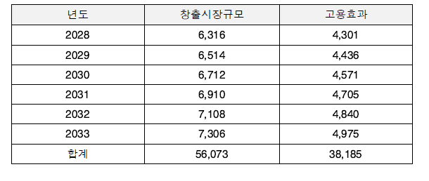 고용효과 (회임기간 3년, 편익기간 6년 가정)