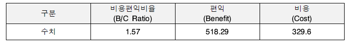 경제적 타당성 분석 결과