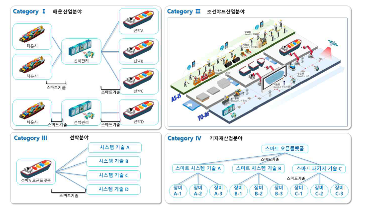 조선해양산업 분야의 4단계 카테고리