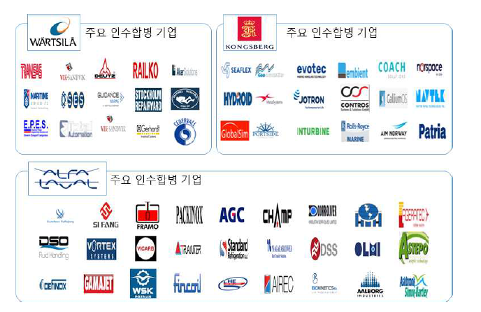 해외선진기업 주요 인수합경 기업 현황