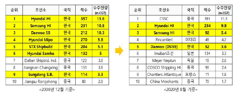 세계 10대 조선사 수주현황 (2008년 12월, 2020년 8월 기준)