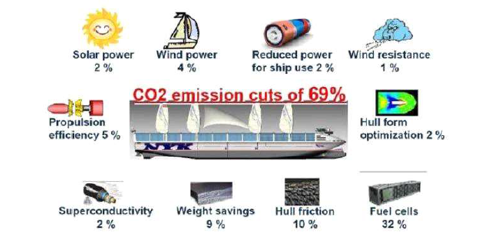 NYK super eco ship 2030의 CO2 절감