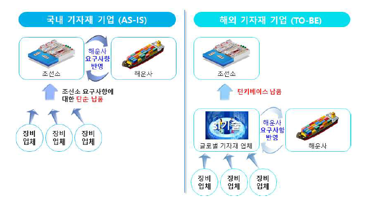 국내 기자재 기업과 해외 기자재 기업간의 비교