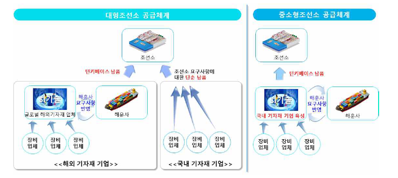 대형조선소 공급체계와 중소형조선소 공급체계