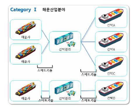 해운산업분야 스마트기술 접목 단계