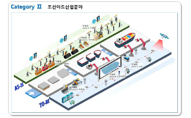 조선소 야드 산업분야 스마트기술 접목 단계