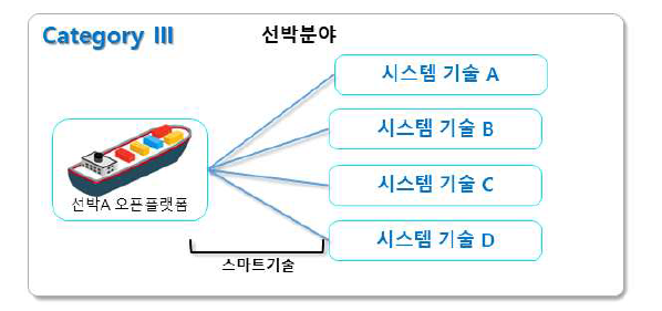 선박분야 스마트기술 접목단계