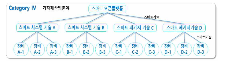 기자재산업분야 스마트기술 접목단계