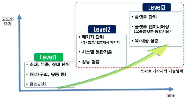 조선해양 스마트 기자재 기술의 단계