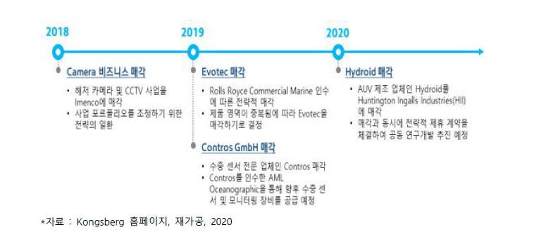 콩스버그 주요 사업부 매각 현황