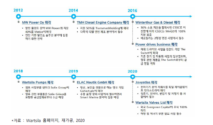 바르질라 주요 사업부 매각 현황