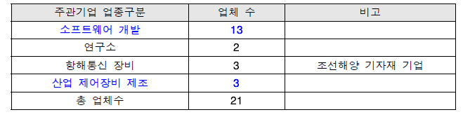 ICT융합 Industry 4.0S(조선해양)사업 참여기업 현황 (2016, 2017년)