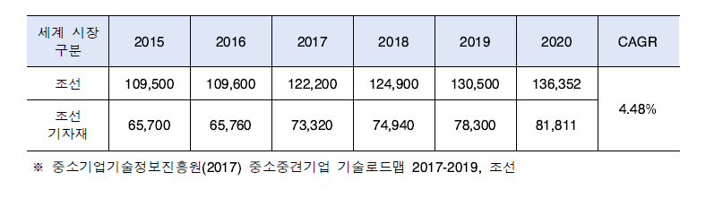 세계 조선 기자재 시장 규모(백만 달러)