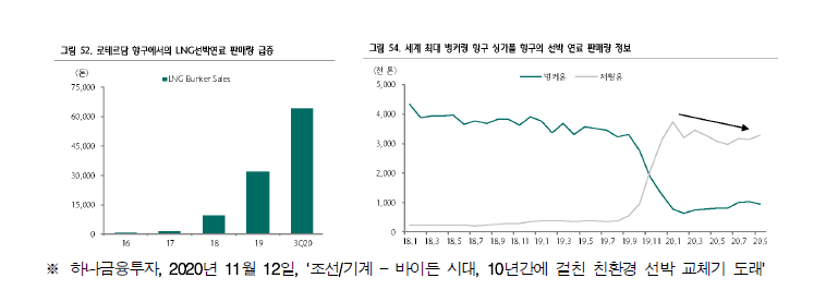 ‘16년 이후 LNG선박연료 판매량 및 벙커 C유․저유황유 판매량 추이