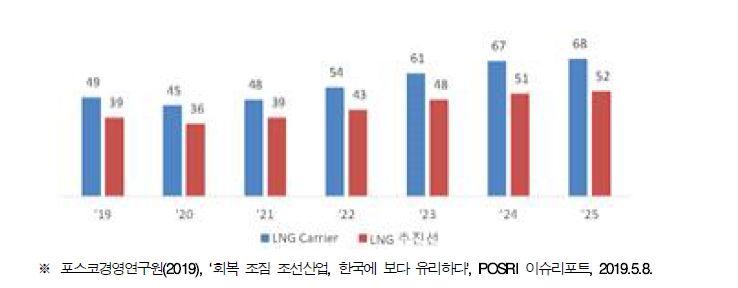 LNG선 및 LNG 추진선 신규 발주 전망