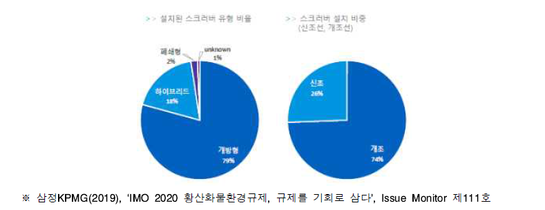 설치된 스크러버 유형 비중 및 신조․개조 선박 설치 비중