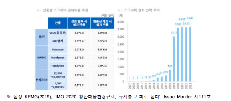 선종별 스크러버 설치비용 및 설치 선박 추이