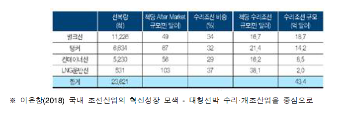 주요 선종별 세계 선박수리 시장 규모