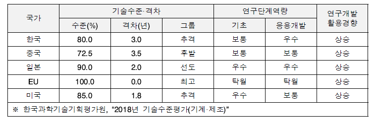 국가별 기술수준 및 연구단계 역량