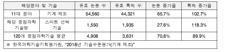 해당분야 기술의 유효 논문, 특허 수 및 증가율