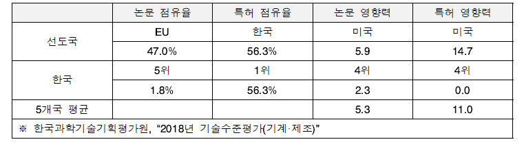 선도국 및 한국의 논문 및 특허 점유율