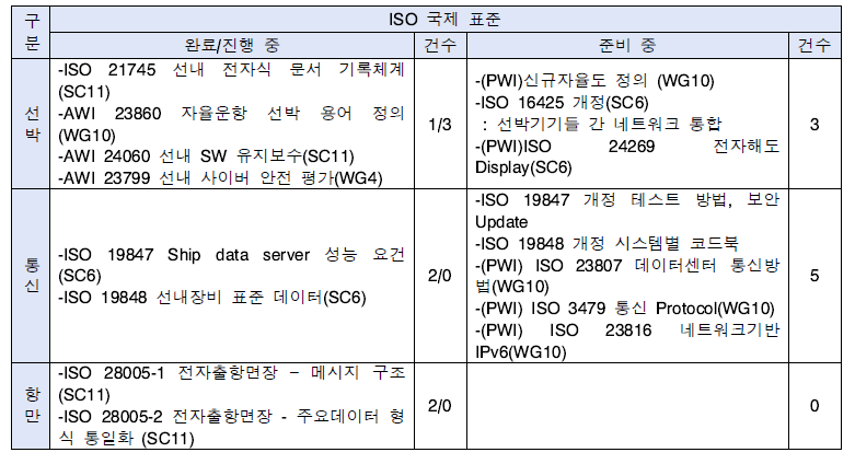 ISO 국제 표준개발 현황