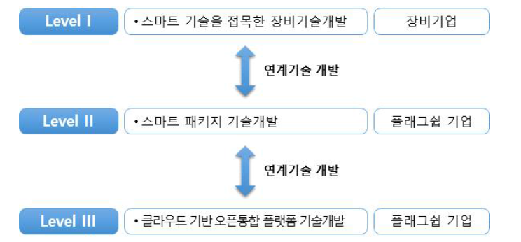 조선해양 스마트 기자재 기술단계