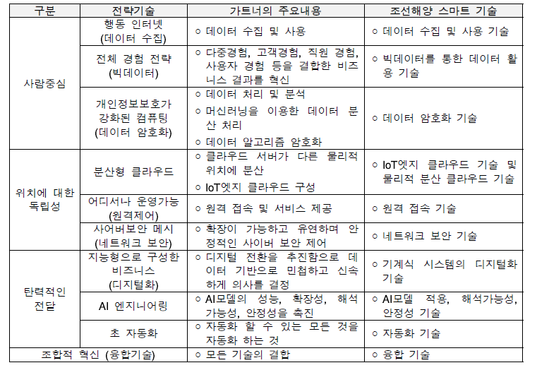 가트너의 10대 전략기술 2021