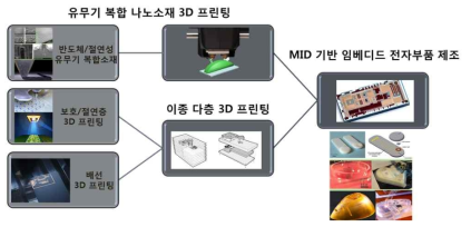 3D프린팅용 유무기 복합소재를 이용한 3D 임베디드구조 전자부품 제조