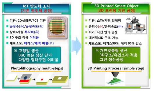 기존 반도체 및 전자소자 제조공정을 대체할 전자소자 3D프린팅 공정의 장점