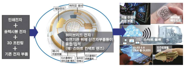 전자소자 3D프린팅 기술 (출처: 경북연구개발지원단, 2020)
