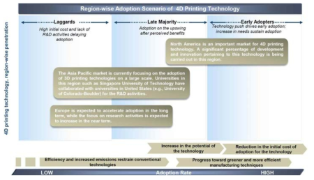 3DPE 기술 채택 시나리오 ※ 출처: Advances in 4D Printing - Technical Insights, Frost & Sullivan, 2014