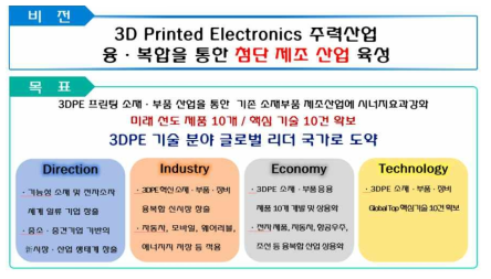 3DPE 융·복합 활성화사업 최종 목표