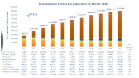 LED 기판의 응용제품별 시장 규모 자료