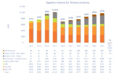 사파이어 제품의 응용 분야별 시장 규모 자료
