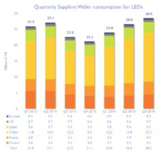 사파이어 기판의 분기별 국가별 점유율