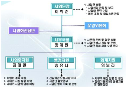 WPM 『슈퍼사파이어단결정소재 사업단』 사무국 조직구성 및 업무분장